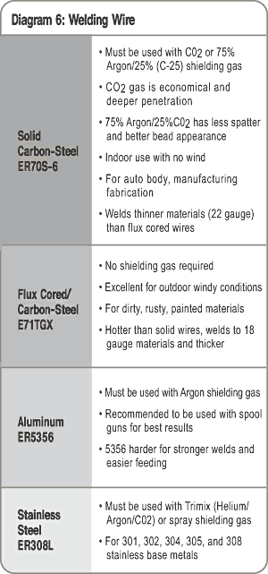 Wire & Gas Selection Welding Tips